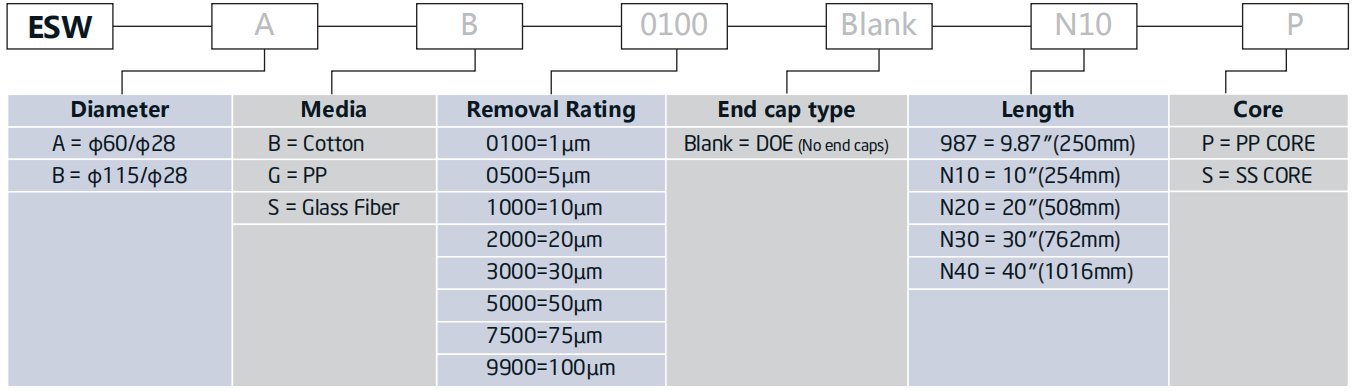 Cartucho de filtro de ferida de string PP